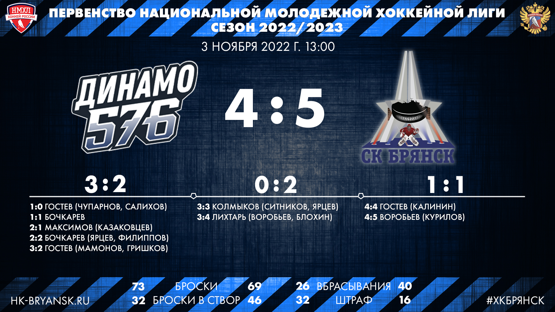 С минимальной разницей. ХК «Брянск» обыгрывает «Динамо-576»