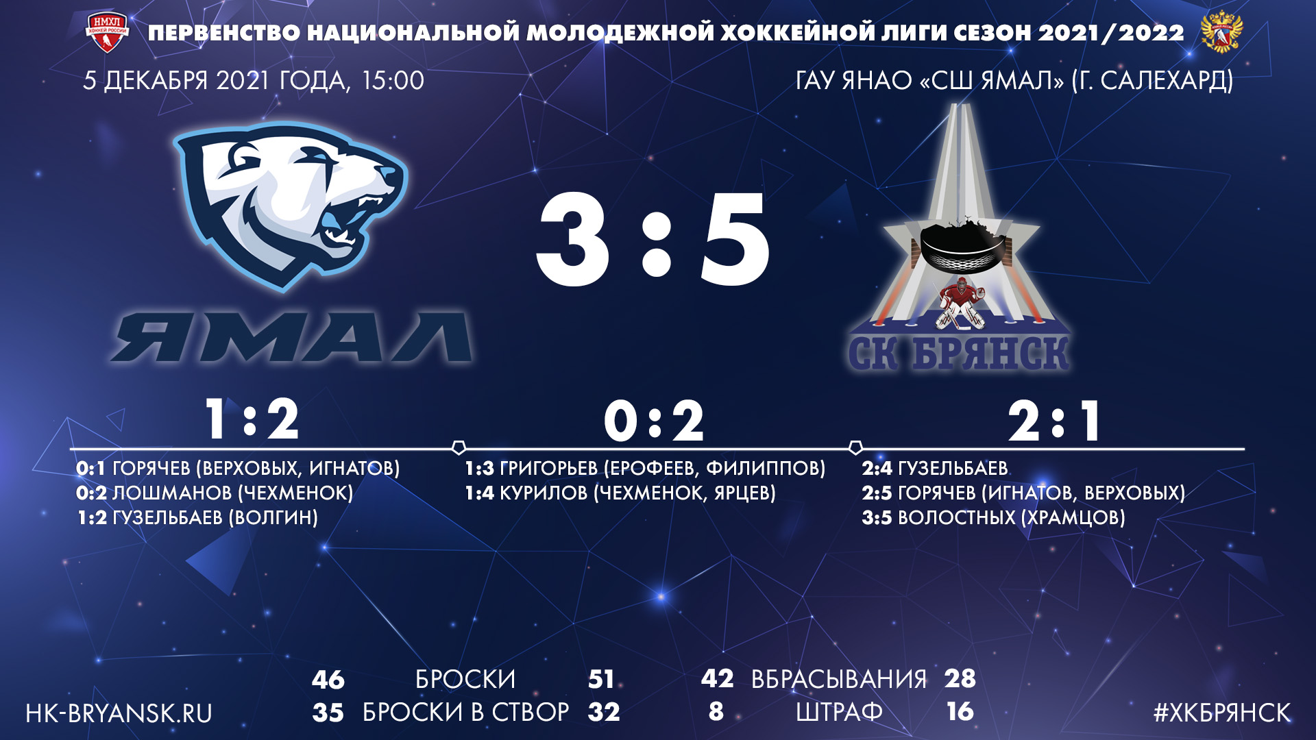 Стопроцентный результат. ХК «Брянск» побеждает во второй игре «Ямал»