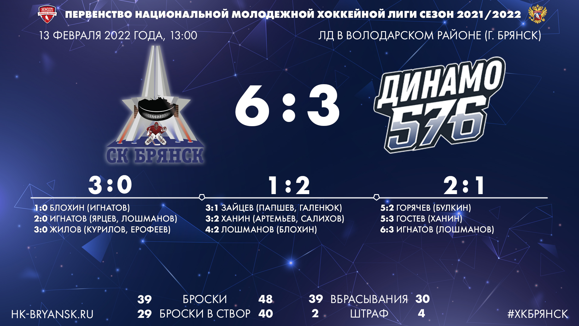 Победная серия достигла пяти матчей. ХК «Брянск» обыгрывает «Динамо-576»
