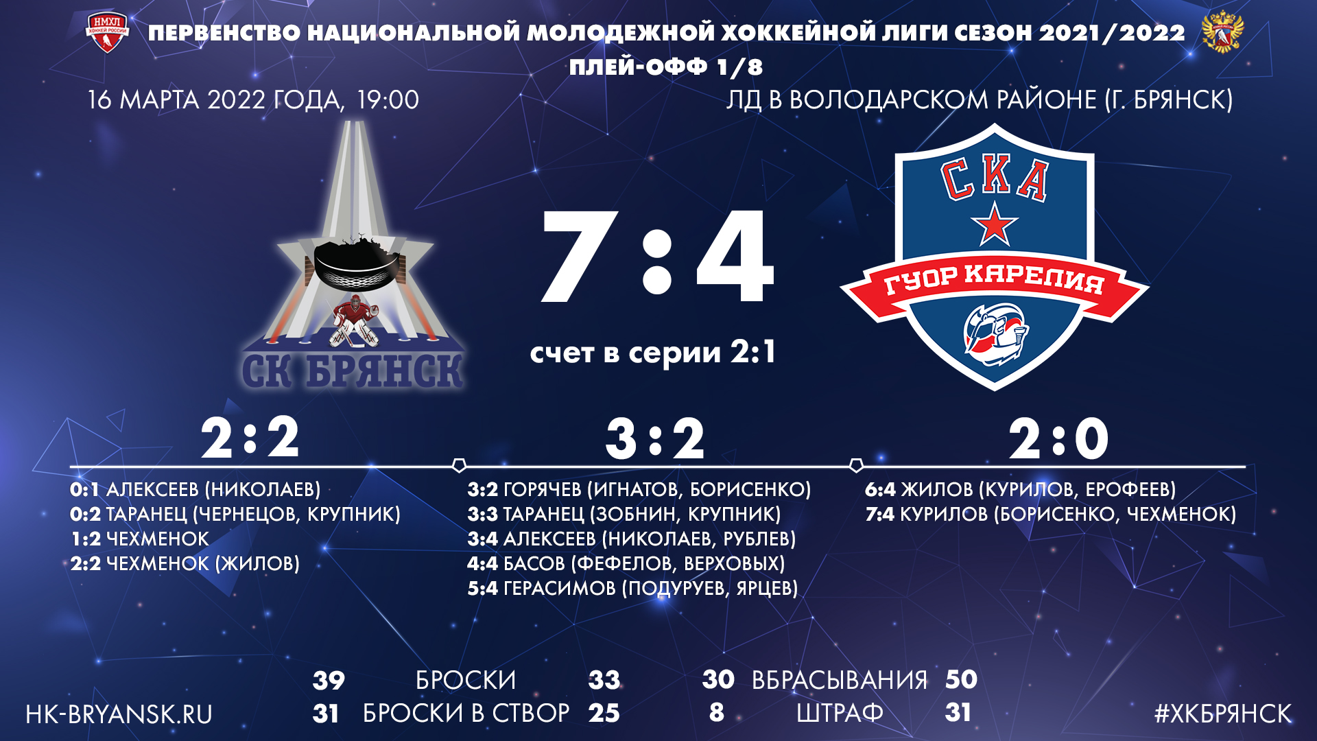 Крупная победа на домашнем льду. ХК «Брянск» выходит вперед в серии со «СКА-ГУОР Карелией»