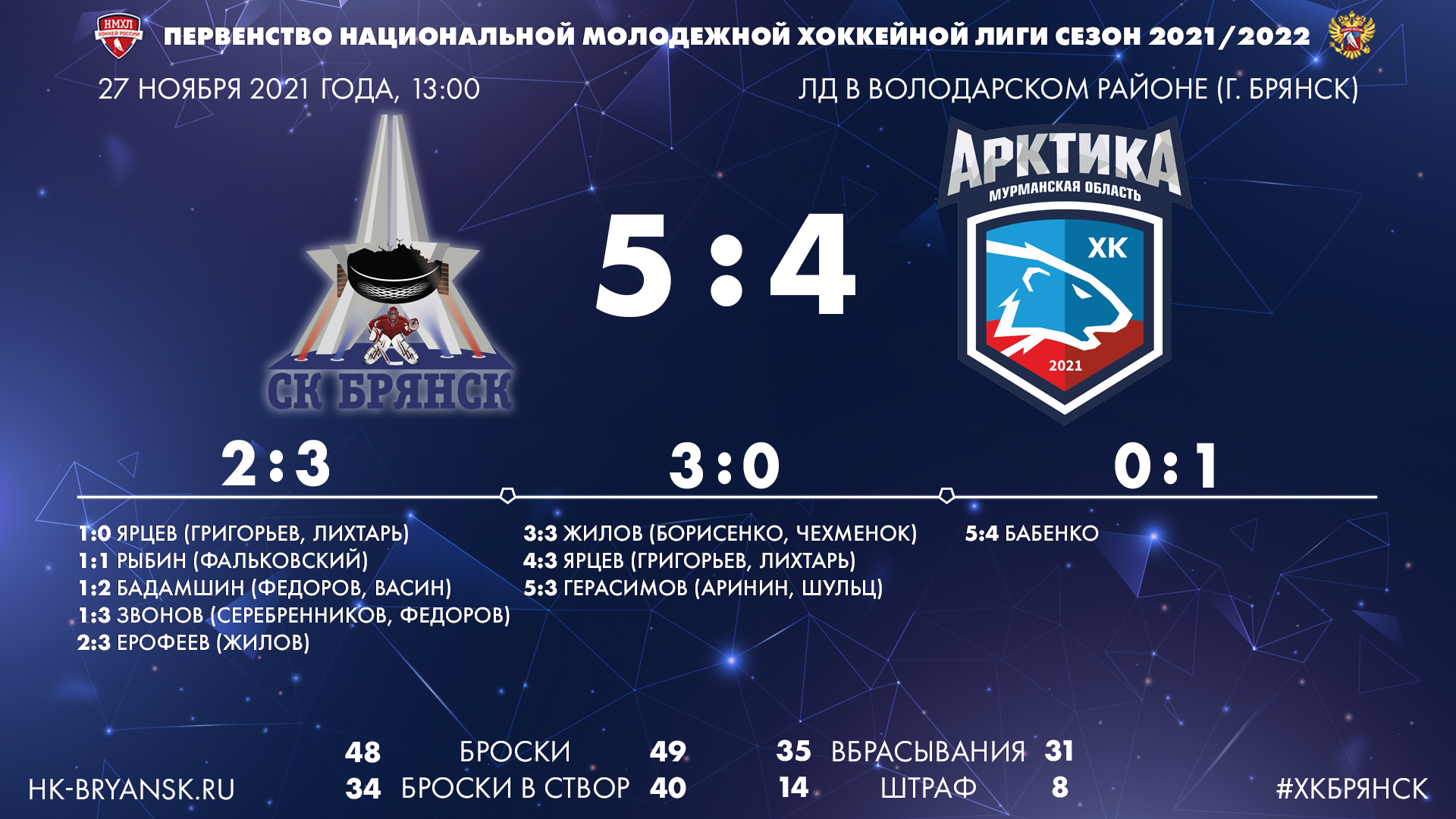 Поборолись. ХК «Брянск» одерживает победу с минимальным преимуществом над «Арктикой»